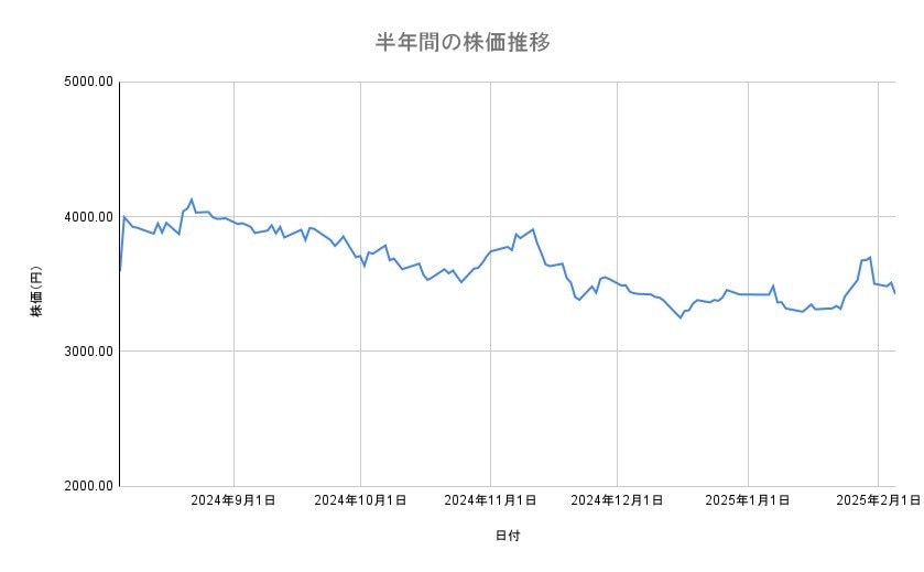 オリエンタルランドの株価推移(半年間)