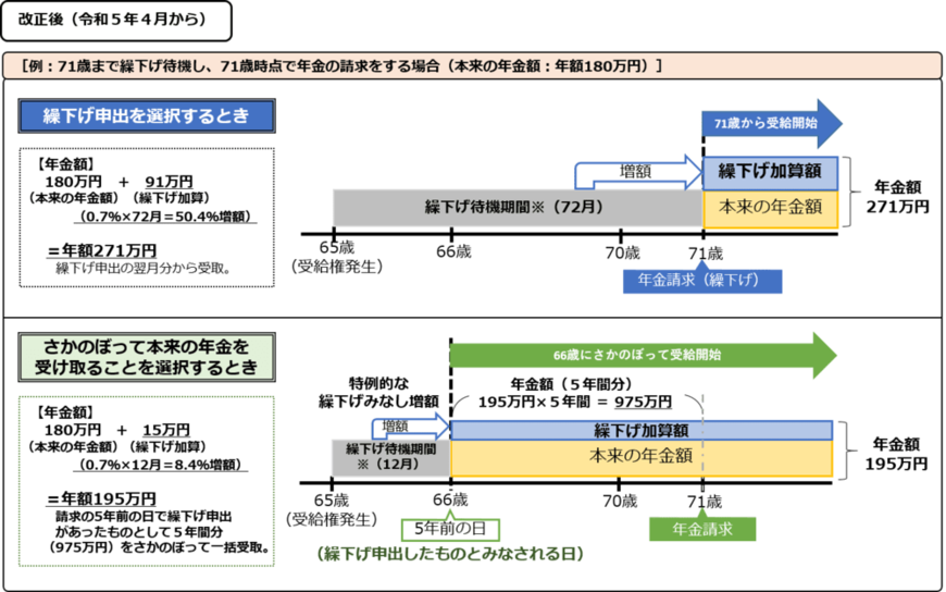 「特例的な繰下げみなし増額制度」図版