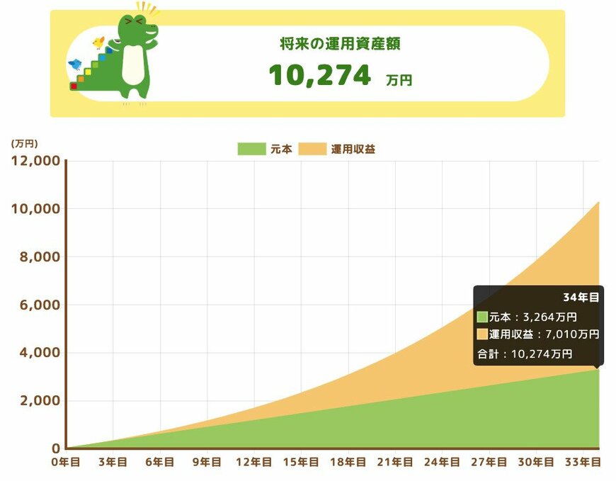 将来の運用資産額（月額10万円・34年間積立）