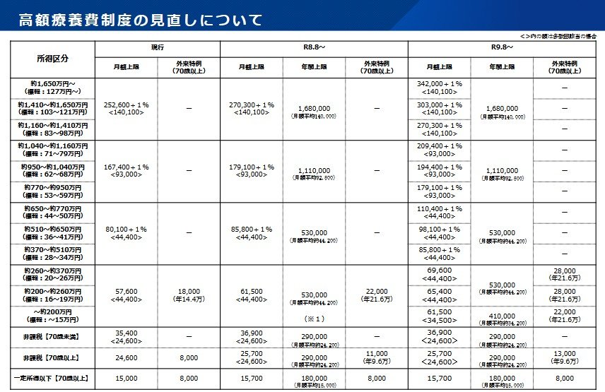 高額療養費制度「月額上限」の見直しについて