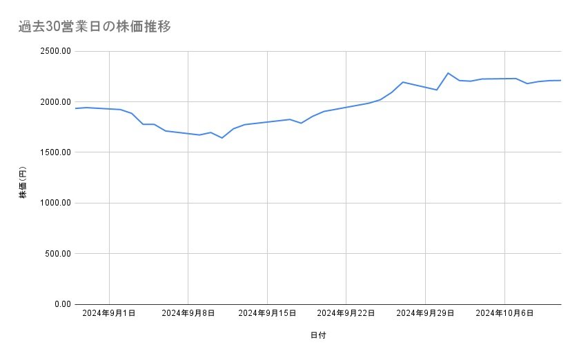 三菱重工業の株価推移（過去30営業日）