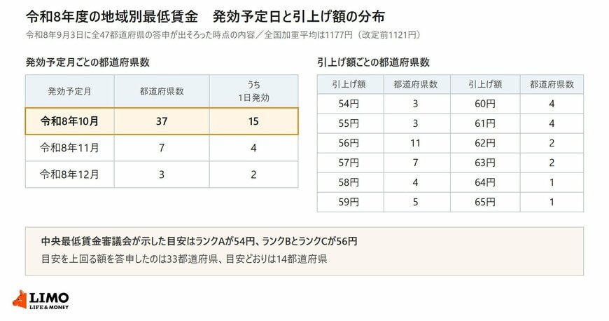 令和8年度の地域別最低賃金について、発効予定月ごとの都道府県数（10月37・11月7・12月3）と引上げ額54円から65円ごとの都道府県数を並べた表