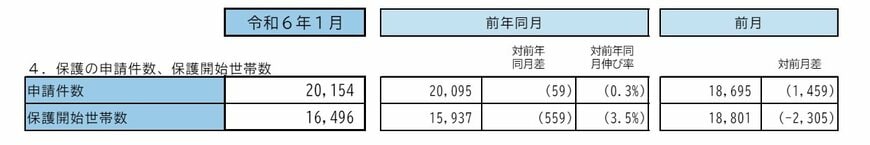 【写真全6枚中3枚目】生活保護:保護の申請件数、保護開始世帯数