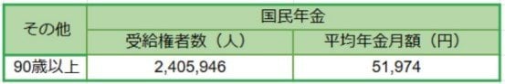 【国民年金】90歳代の受給権者数・平均年金月額