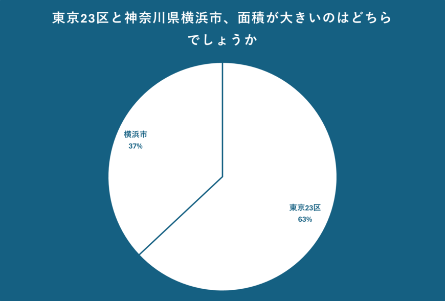 東京23区と神奈川県横浜市の面積のアンケート結果