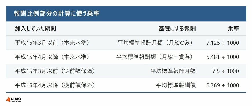 報酬比例部分の計算に使う乗率